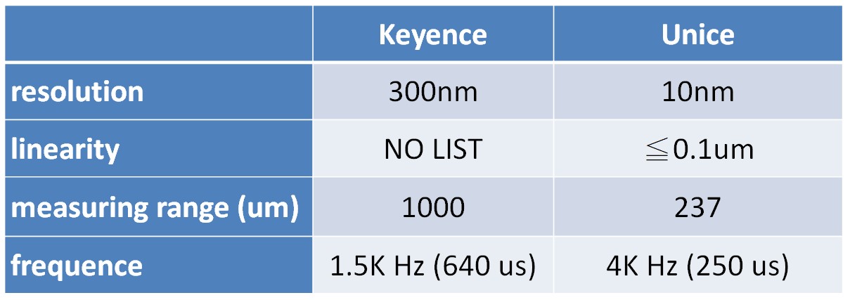 Unice spec comparison